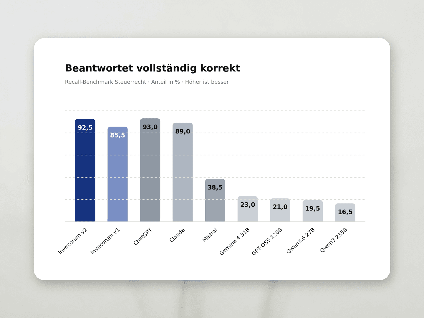 Diagramm: Beantwortet vollständig korrekt (%)